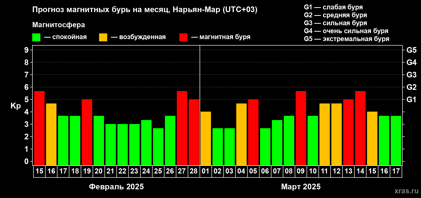 Прогноз максимального суточного геомагнитного индекса Kp на <b>1 месяц</b> (31 день) <b>с 15 февраля по 17 марта 2025 г</b>