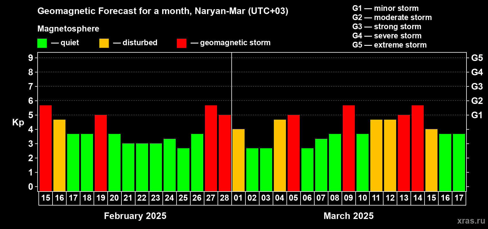 Forecast of the daily maximal value of geomagnetic index Kp for <b>1 month</b> (31 days) <b>from Feb 15, 2025 to Mar 17, 2025</b>