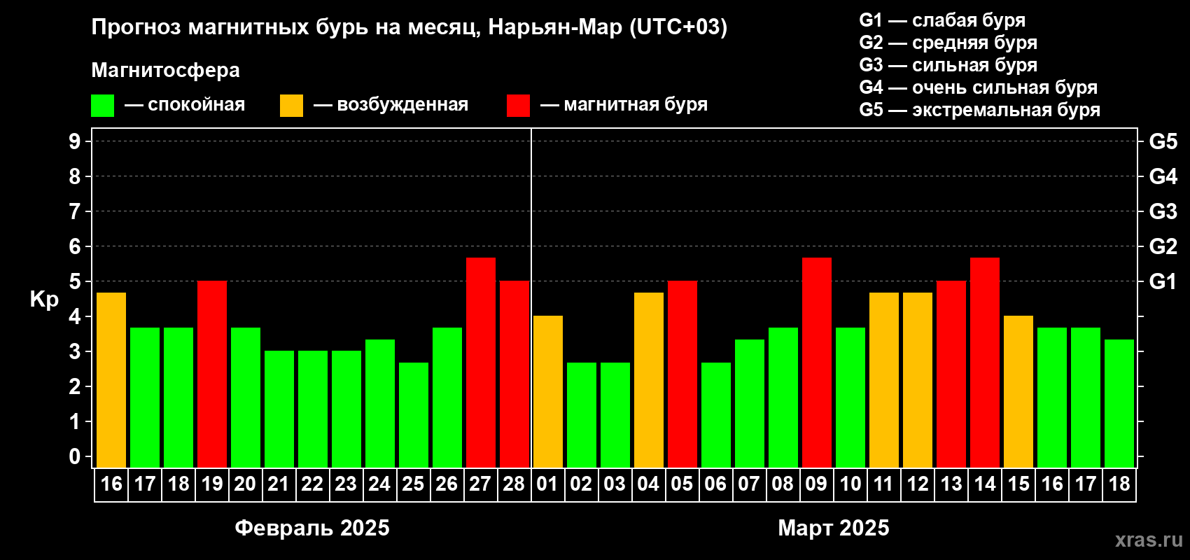 Прогноз максимального суточного геомагнитного индекса Kp на <b>1 месяц</b> (31 день) <b>с 16 февраля по 18 марта 2025 г</b>