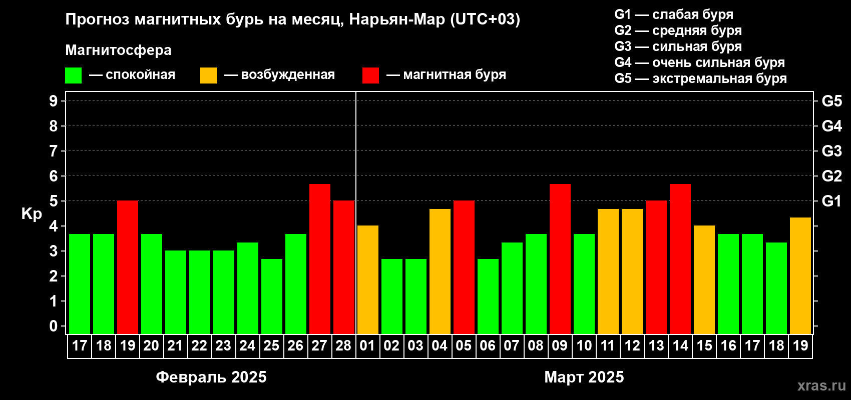 Прогноз максимального суточного геомагнитного индекса Kp на <b>1 месяц</b> (31 день) <b>с 17 февраля по 19 марта 2025 г</b>