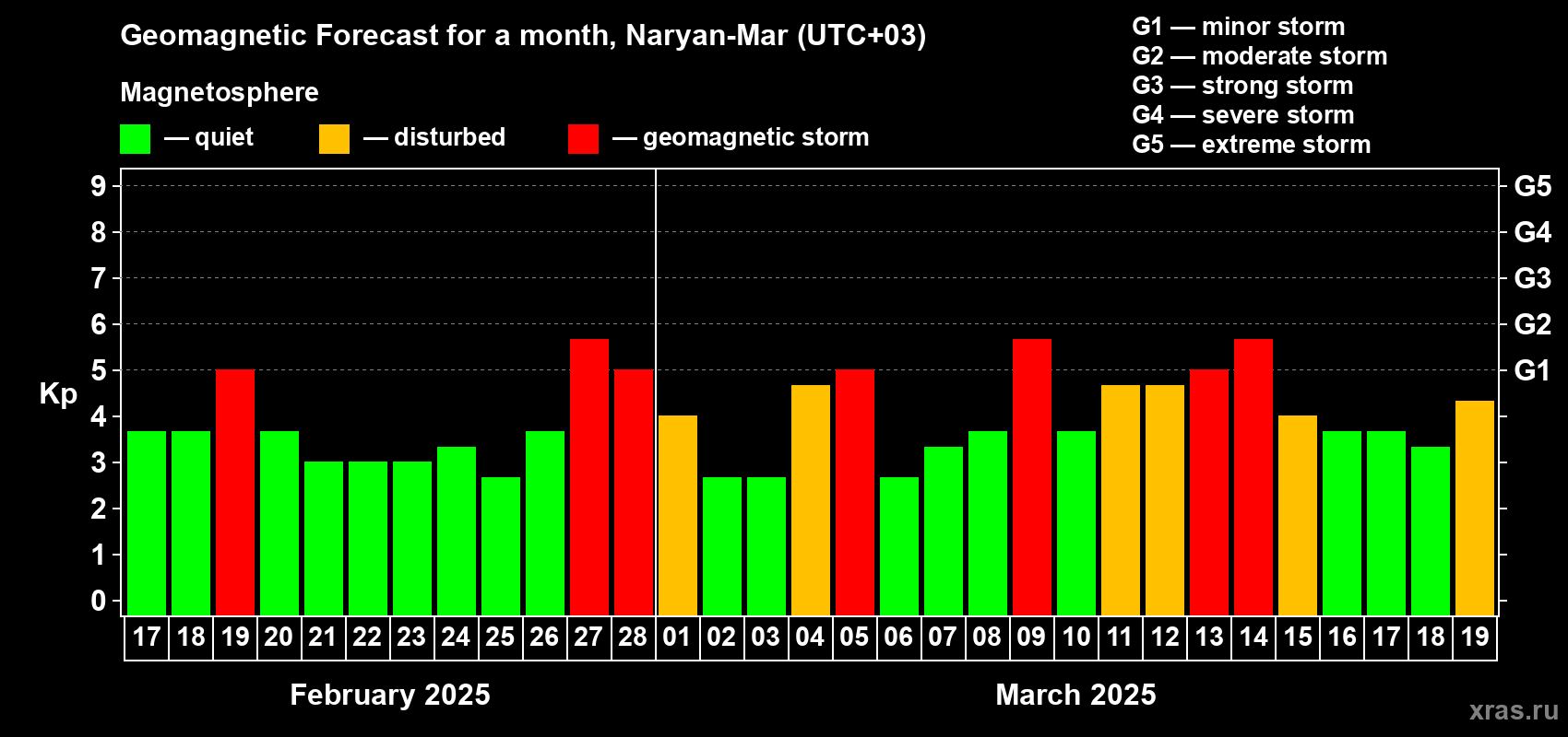 Forecast of the daily maximal value of geomagnetic index Kp for <b>1 month</b> (31 days) <b>from Feb 17, 2025 to Mar 19, 2025</b>