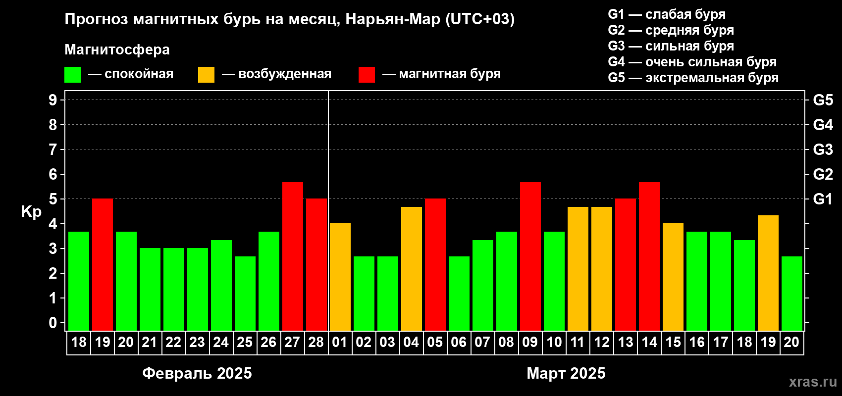 Прогноз максимального суточного геомагнитного индекса Kp на <b>1 месяц</b> (31 день) <b>с 18 февраля по 20 марта 2025 г</b>