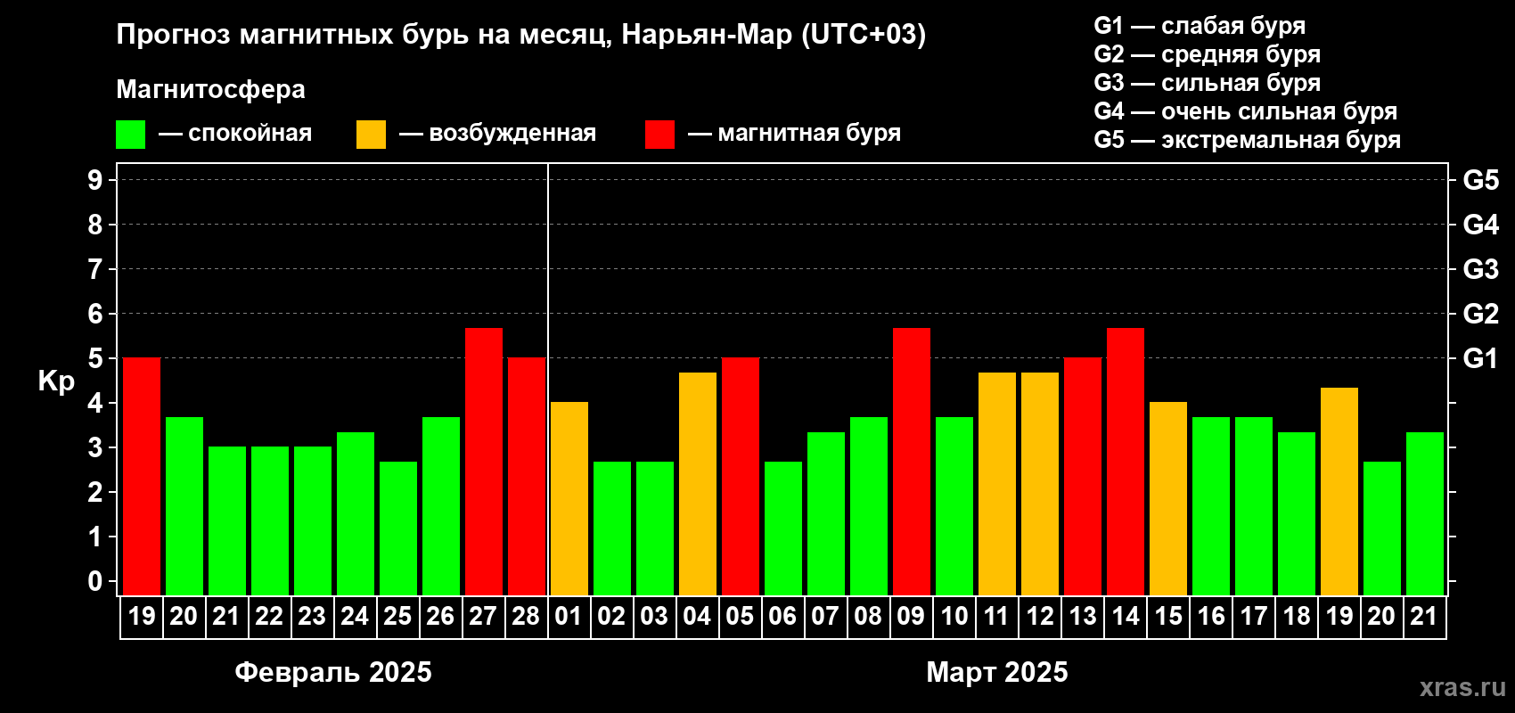 Прогноз максимального суточного геомагнитного индекса Kp на <b>1 месяц</b> (31 день) <b>с 19 февраля по 21 марта 2025 г</b>