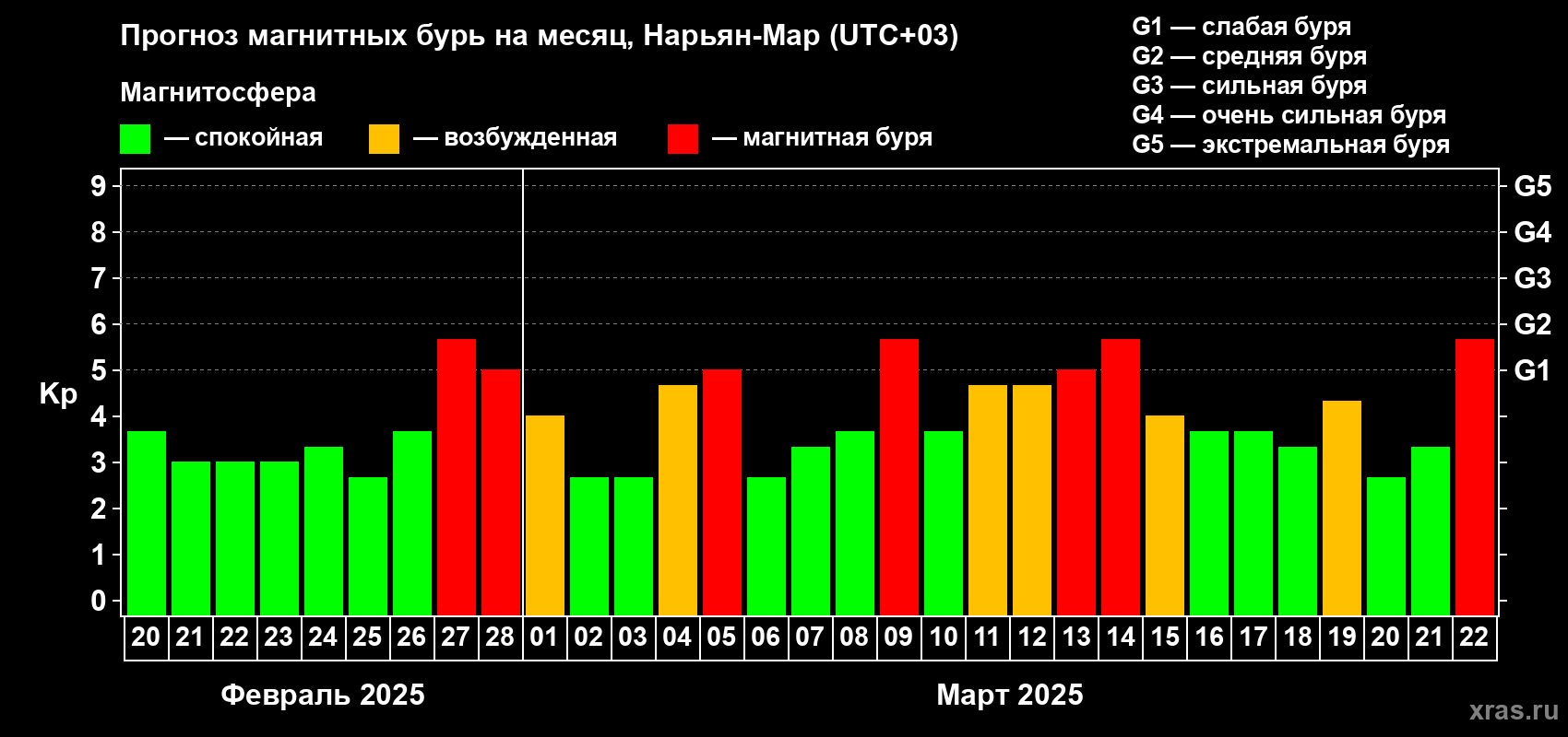 Прогноз максимального суточного геомагнитного индекса Kp на <b>1 месяц</b> (31 день) <b>с 20 февраля по 22 марта 2025 г</b>