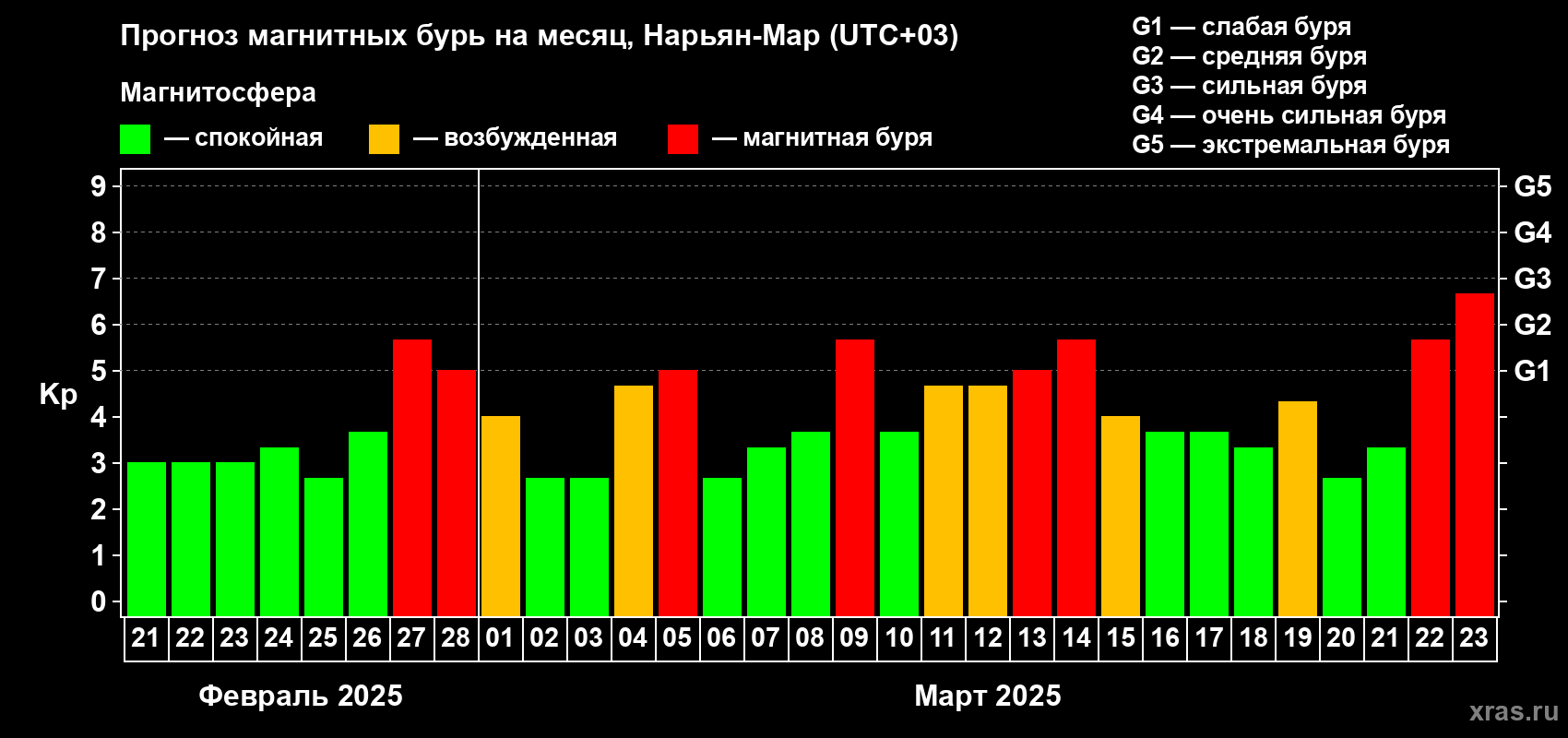 Прогноз максимального суточного геомагнитного индекса Kp на <b>1 месяц</b> (31 день) <b>с 21 февраля по 23 марта 2025 г</b>