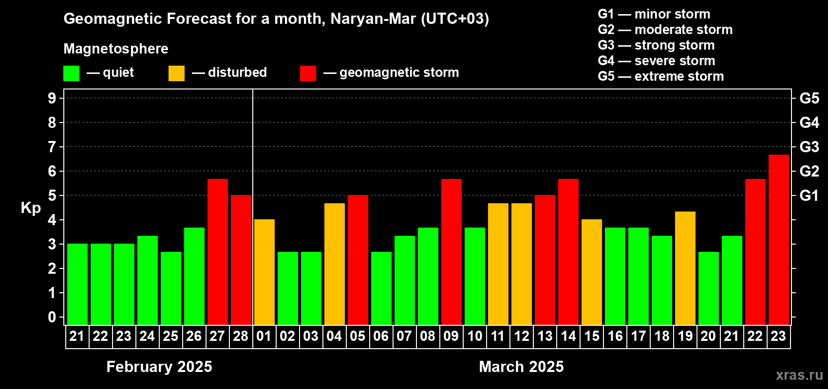 Forecast of the daily maximal value of geomagnetic index Kp for <b>1 month</b> (31 days) <b>from Feb 21, 2025 to Mar 23, 2025</b>