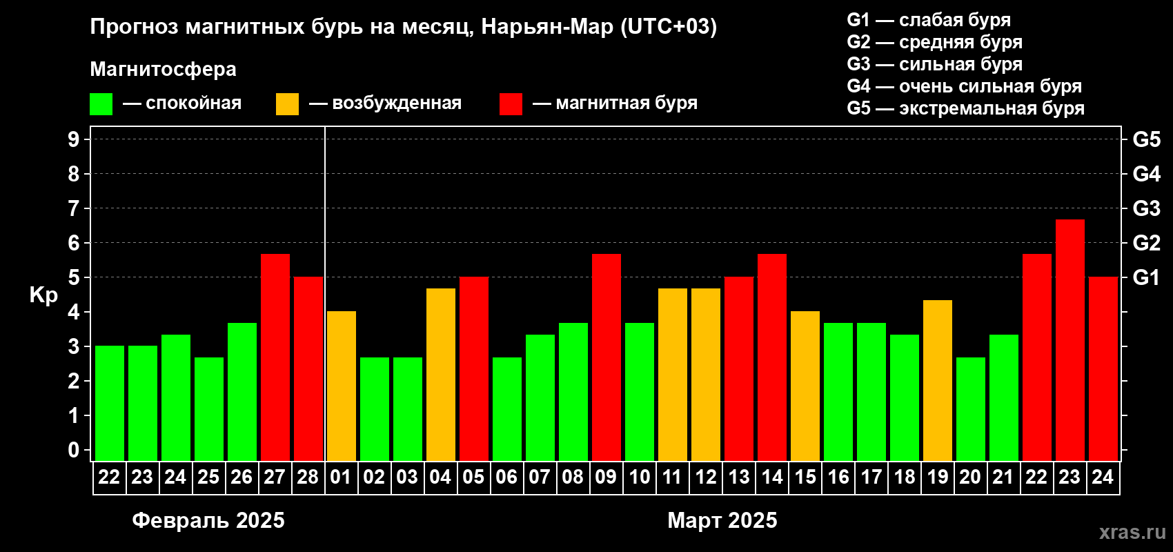 Прогноз максимального суточного геомагнитного индекса Kp на <b>1 месяц</b> (31 день) <b>с 22 февраля по 24 марта 2025 г</b>