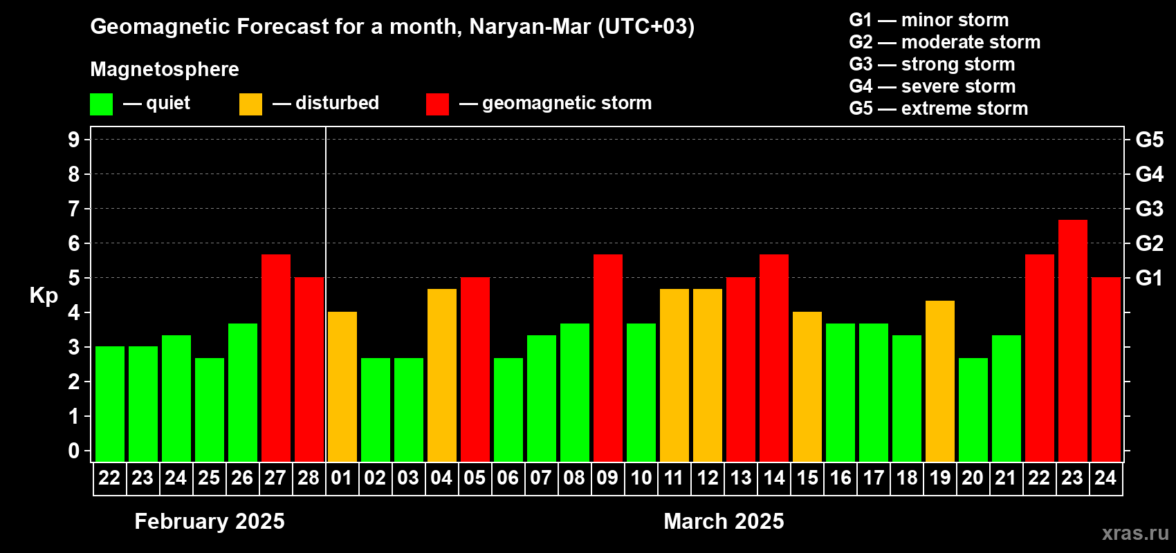 Forecast of the daily maximal value of geomagnetic index Kp for <b>1 month</b> (31 days) <b>from Feb 22, 2025 to Mar 24, 2025</b>
