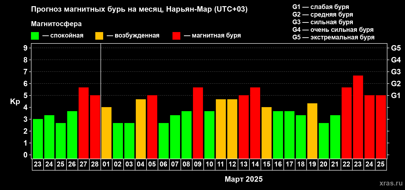 Прогноз максимального суточного геомагнитного индекса Kp на <b>1 месяц</b> (31 день) <b>с 23 февраля по 25 марта 2025 г</b>