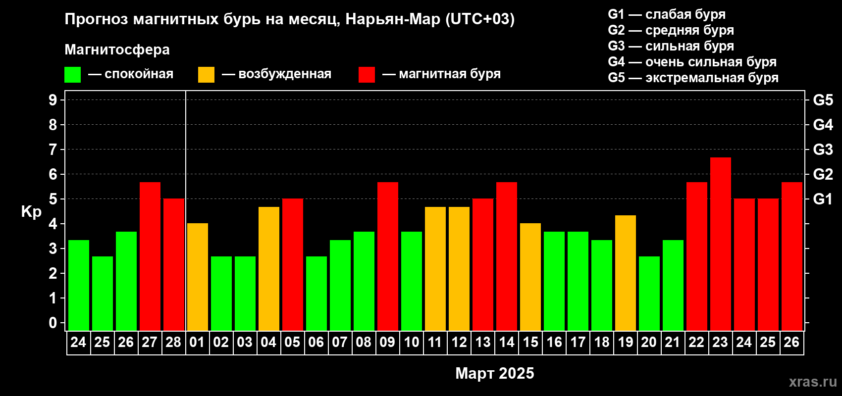 Прогноз максимального суточного геомагнитного индекса Kp на <b>1 месяц</b> (31 день) <b>с 24 февраля по 26 марта 2025 г</b>