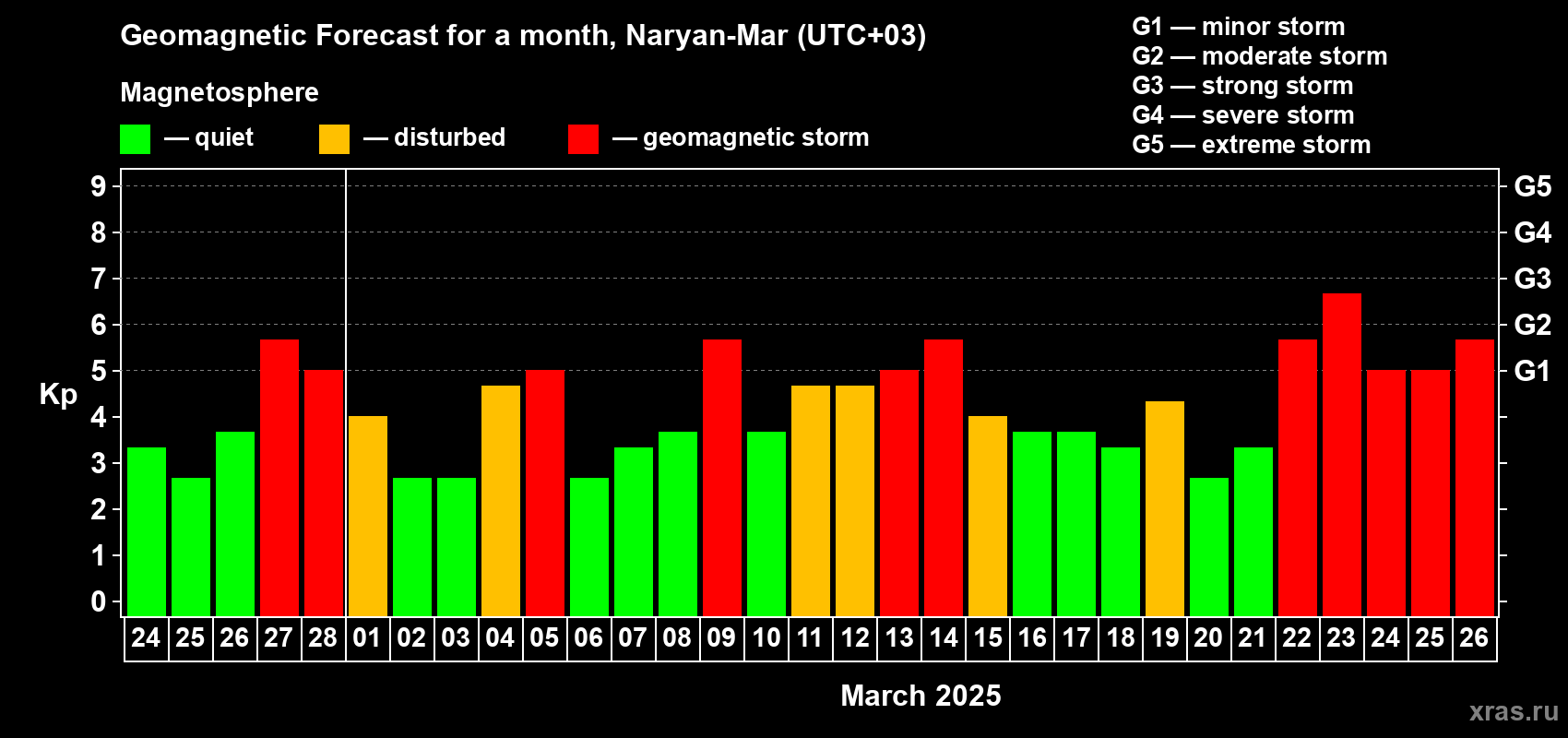 Forecast of the daily maximal value of geomagnetic index Kp for <b>1 month</b> (31 days) <b>from Feb 24, 2025 to Mar 26, 2025</b>