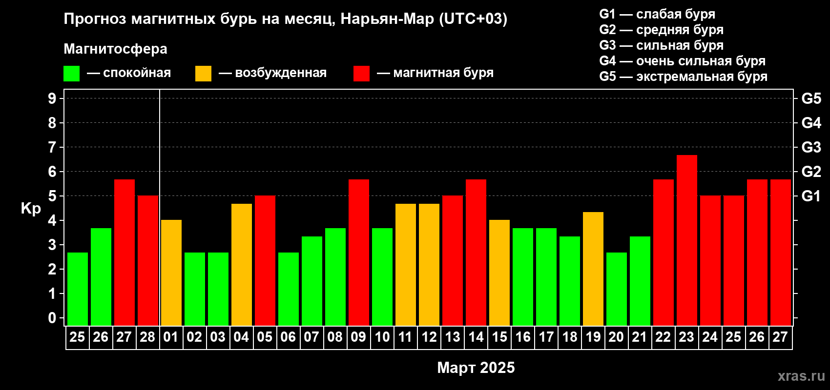 Прогноз максимального суточного геомагнитного индекса Kp на <b>1 месяц</b> (31 день) <b>с 25 февраля по 27 марта 2025 г</b>