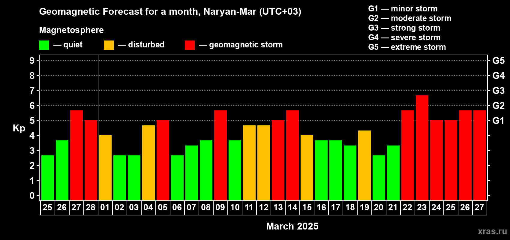 Forecast of the daily maximal value of geomagnetic index Kp for <b>1 month</b> (31 days) <b>from Feb 25, 2025 to Mar 27, 2025</b>