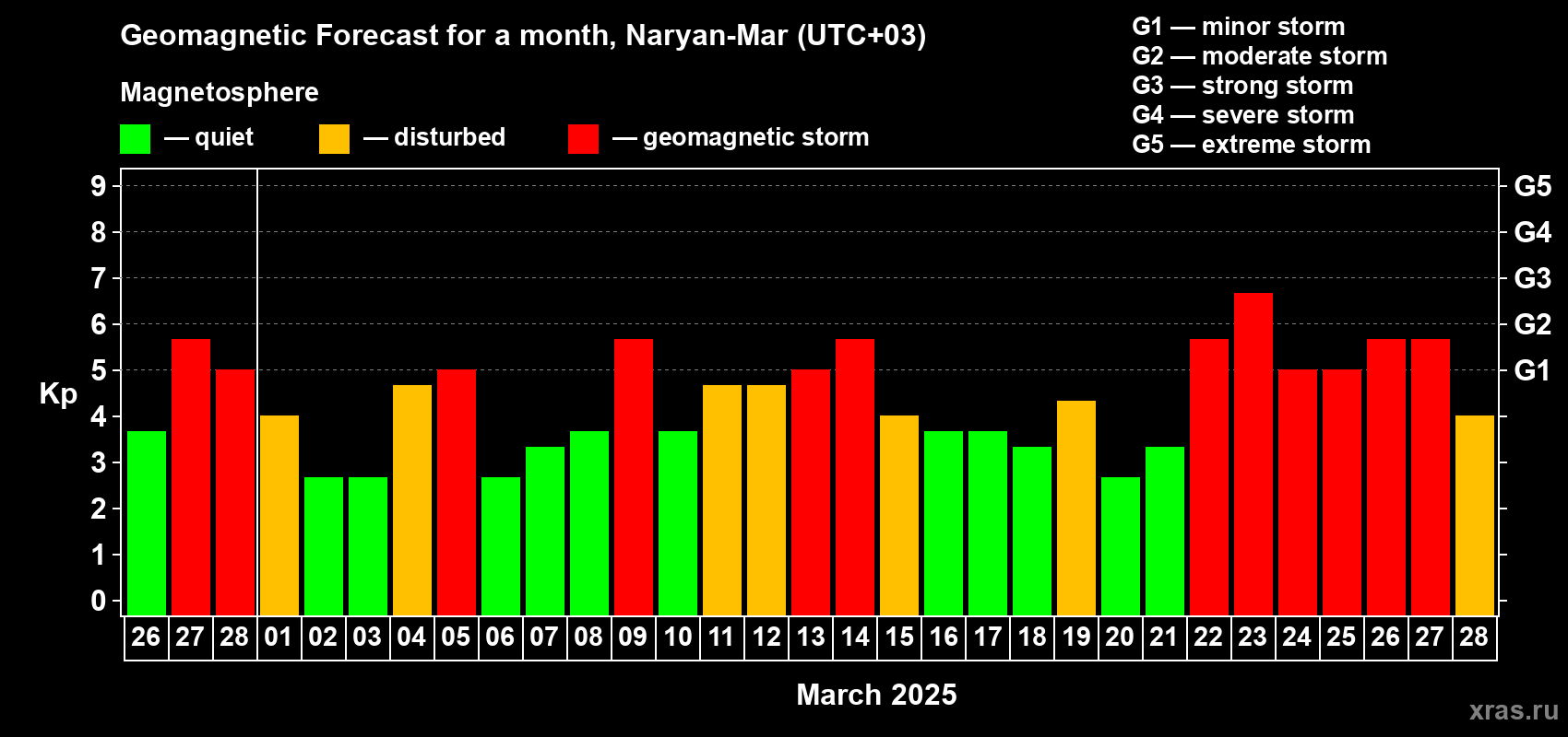 Forecast of the daily maximal value of geomagnetic index Kp for <b>1 month</b> (31 days) <b>from Feb 26, 2025 to Mar 28, 2025</b>