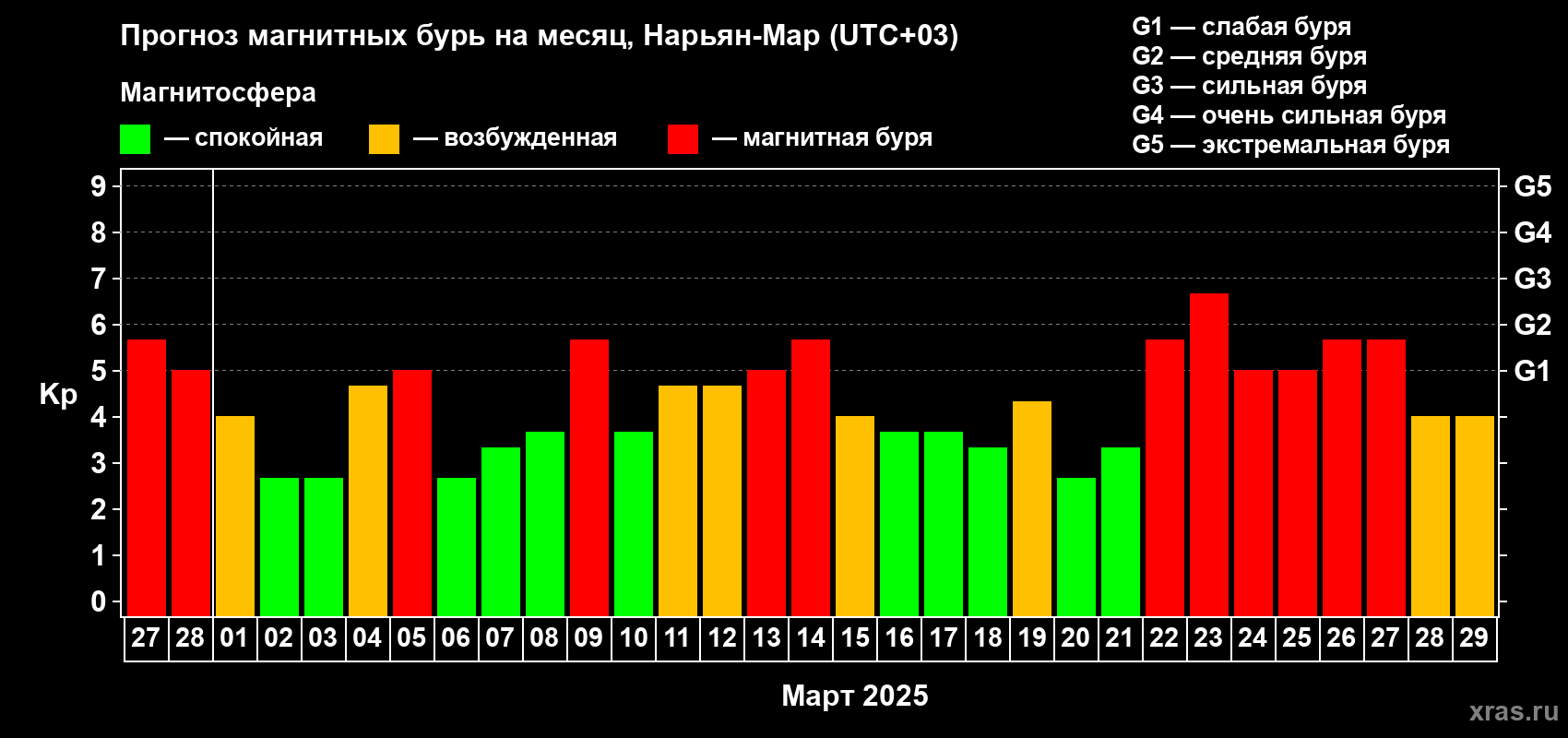 Прогноз максимального суточного геомагнитного индекса Kp на <b>1 месяц</b> (31 день) <b>с 27 февраля по 29 марта 2025 г</b>