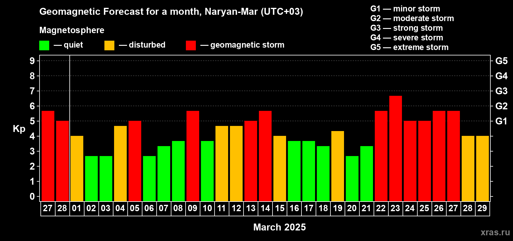 Forecast of the daily maximal value of geomagnetic index Kp for <b>1 month</b> (31 days) <b>from Feb 27, 2025 to Mar 29, 2025</b>