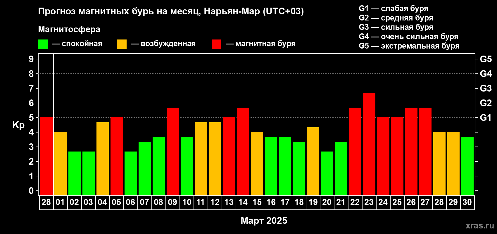 Прогноз максимального суточного геомагнитного индекса Kp на <b>1 месяц</b> (31 день) <b>с 28 февраля по 30 марта 2025 г</b>