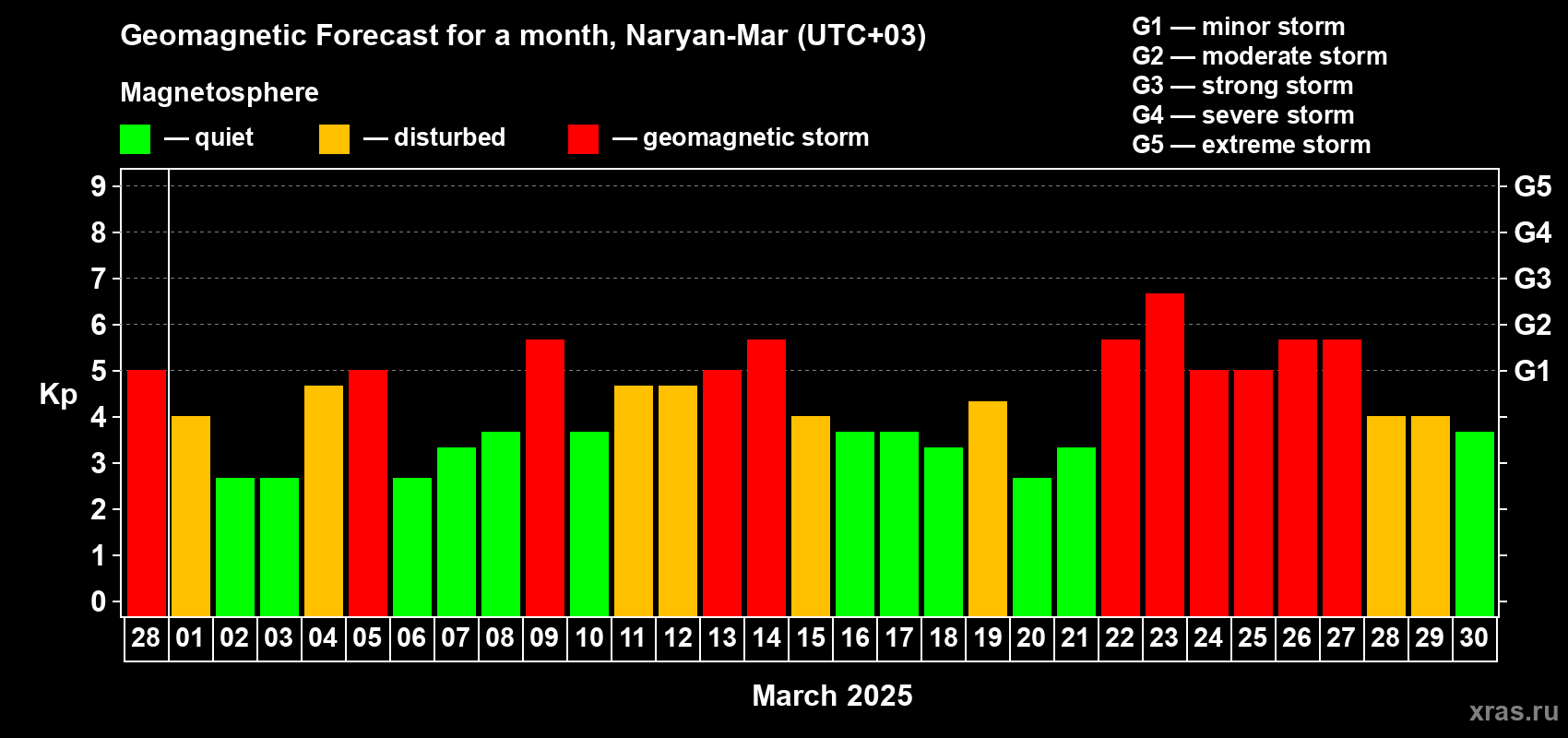 Forecast of the daily maximal value of geomagnetic index Kp for <b>1 month</b> (31 days) <b>from Feb 28, 2025 to Mar 30, 2025</b>