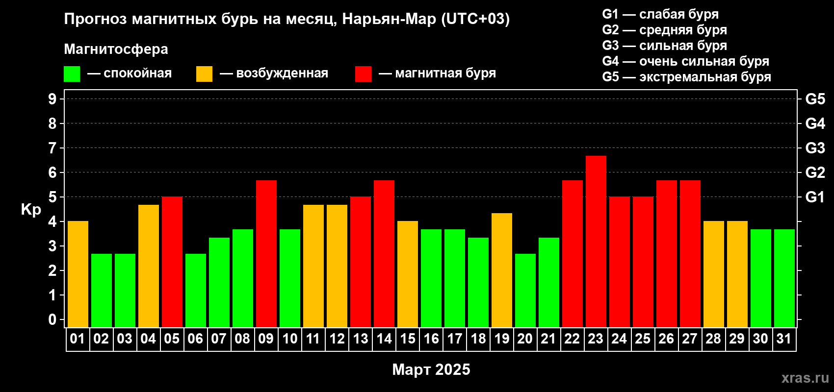 Прогноз максимального суточного геомагнитного индекса Kp на <b>1 месяц</b> (31 день) <b>с 01 марта по 31 марта 2025 г</b>
