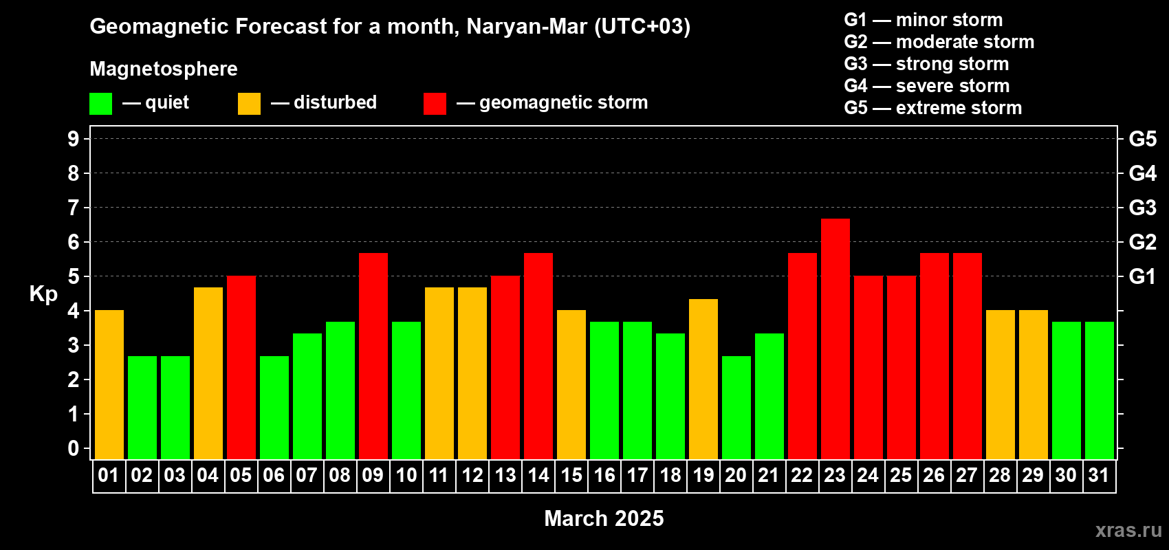 Forecast of the daily maximal value of geomagnetic index Kp for <b>1 month</b> (31 days) <b>from Mar 01, 2025 to Mar 31, 2025</b>