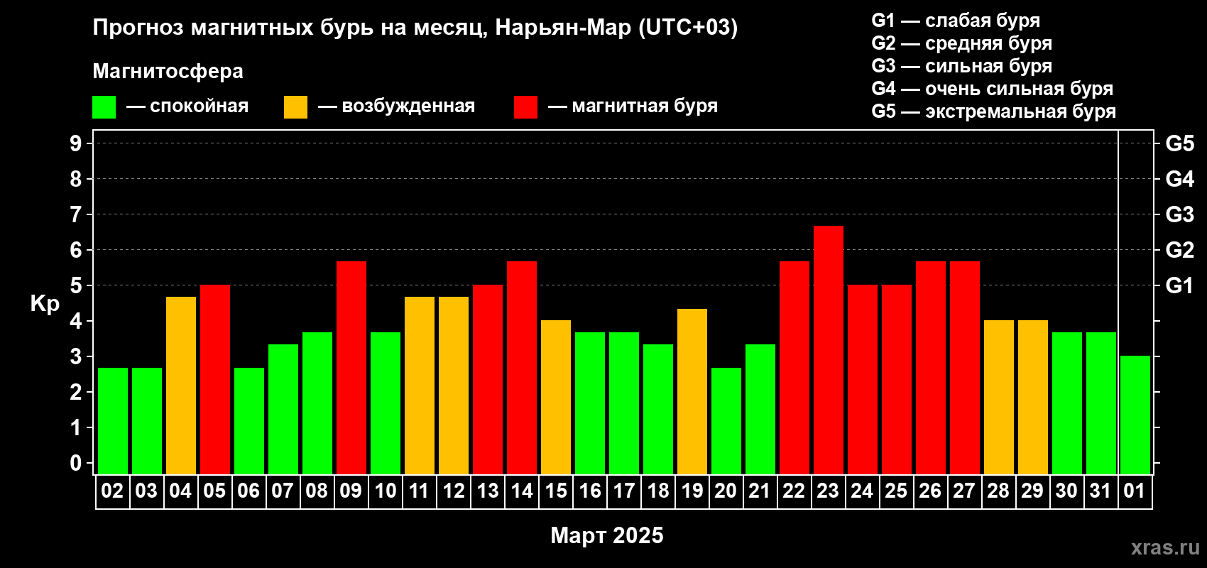 Прогноз максимального суточного геомагнитного индекса Kp на <b>1 месяц</b> (31 день) <b>с 02 марта по 01 апреля 2025 г</b>