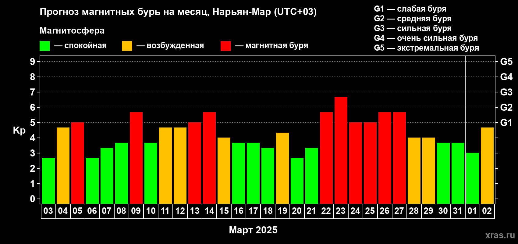 Прогноз максимального суточного геомагнитного индекса Kp на <b>1 месяц</b> (31 день) <b>с 03 марта по 02 апреля 2025 г</b>
