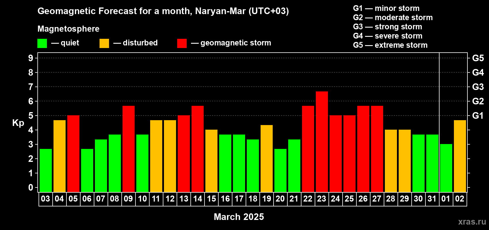 Forecast of the daily maximal value of geomagnetic index Kp for <b>1 month</b> (31 days) <b>from Mar 03, 2025 to Apr 02, 2025</b>