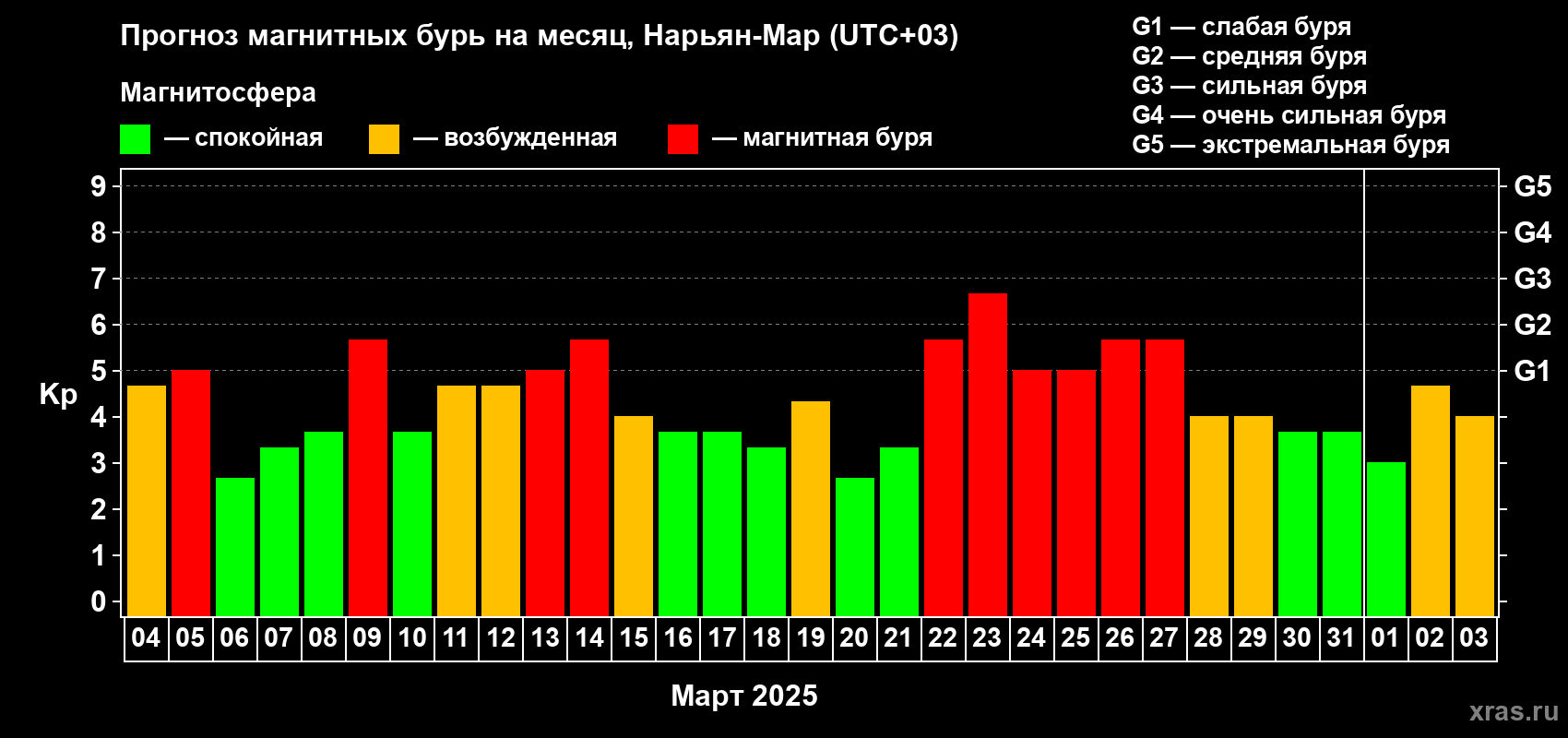 Прогноз максимального суточного геомагнитного индекса Kp на <b>1 месяц</b> (31 день) <b>с 04 марта по 03 апреля 2025 г</b>