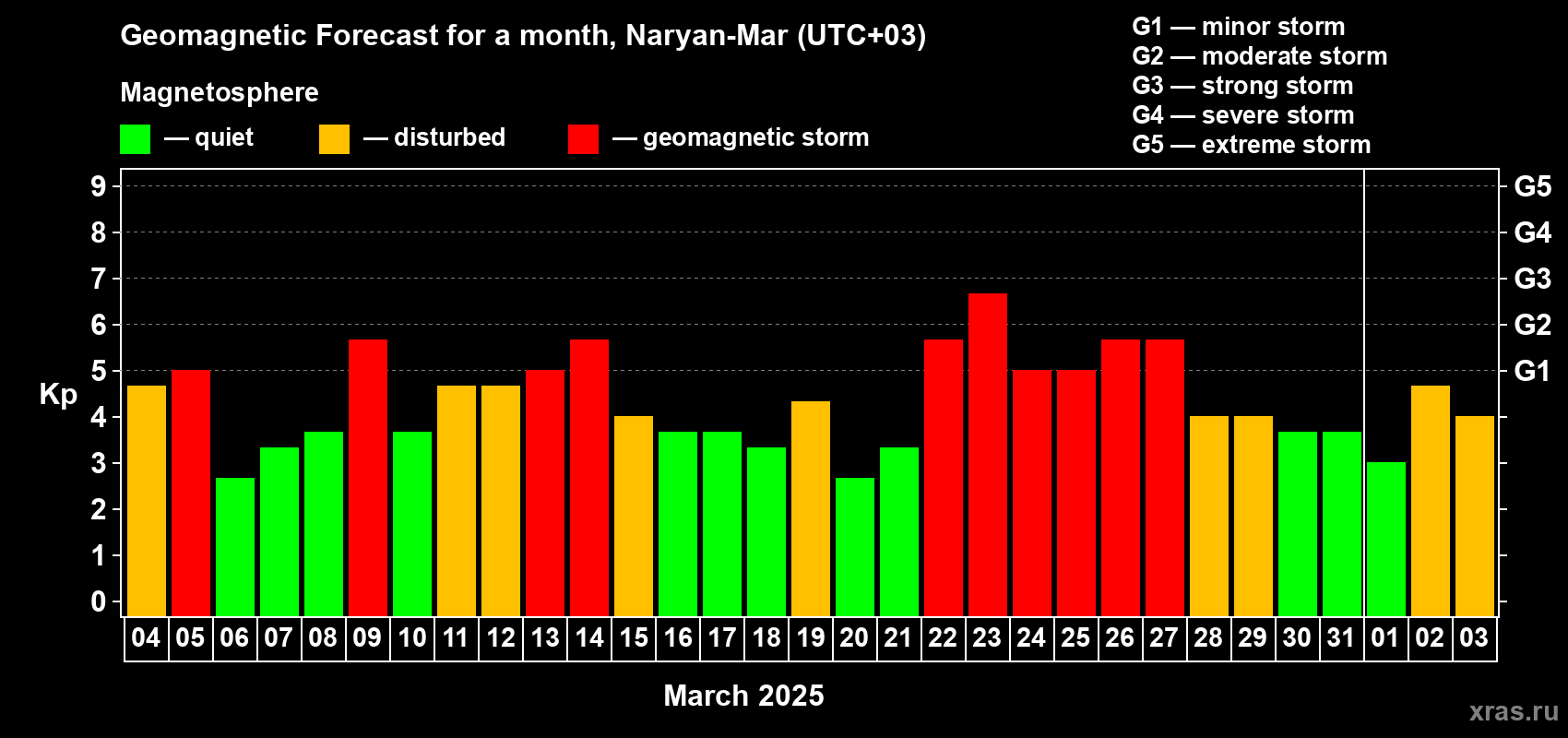 Forecast of the daily maximal value of geomagnetic index Kp for <b>1 month</b> (31 days) <b>from Mar 04, 2025 to Apr 03, 2025</b>