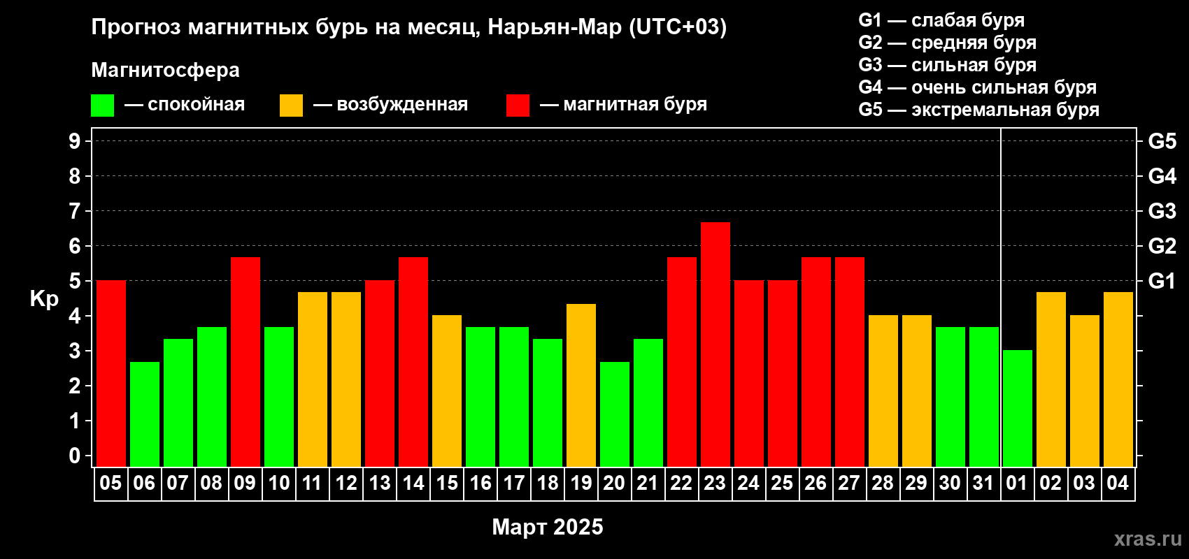 Прогноз максимального суточного геомагнитного индекса Kp на <b>1 месяц</b> (31 день) <b>с 05 марта по 04 апреля 2025 г</b>