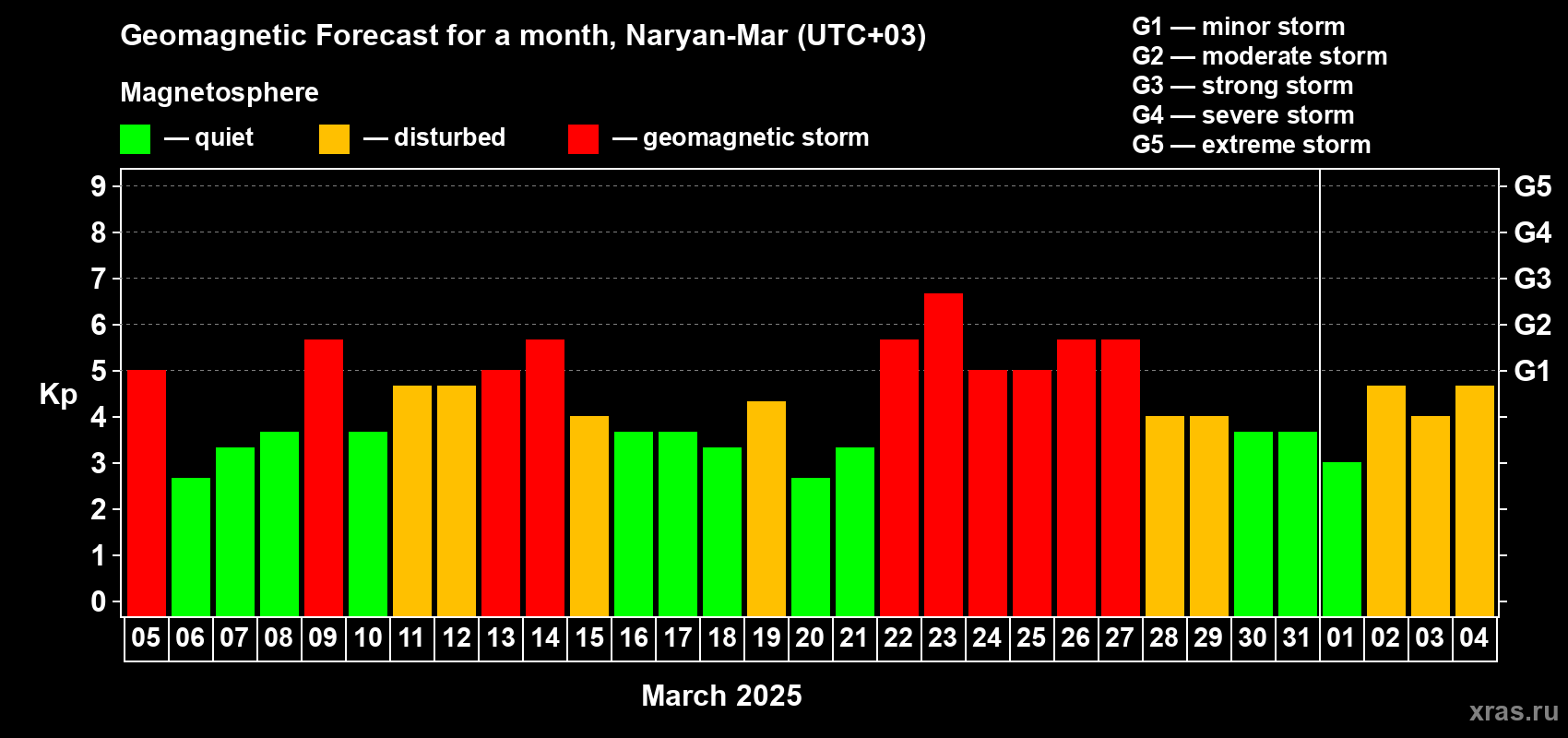 Forecast of the daily maximal value of geomagnetic index Kp for <b>1 month</b> (31 days) <b>from Mar 05, 2025 to Apr 04, 2025</b>