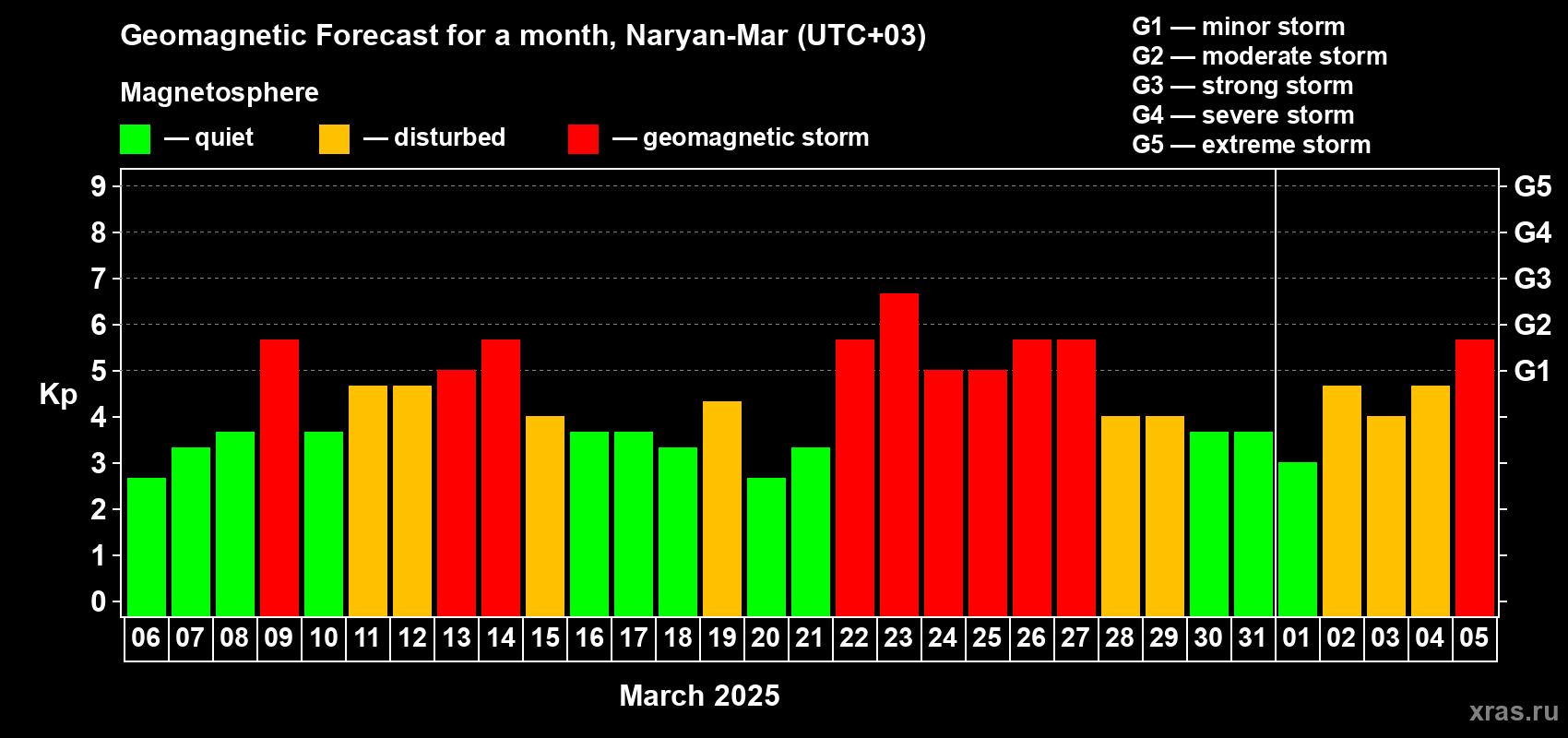 Forecast of the daily maximal value of geomagnetic index Kp for <b>1 month</b> (31 days) <b>from Mar 06, 2025 to Apr 05, 2025</b>