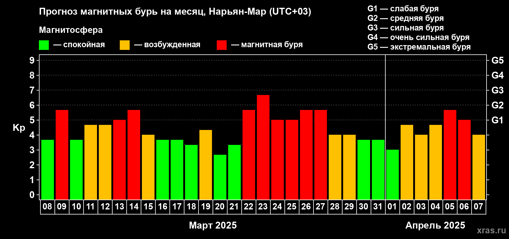 Прогноз максимального суточного геомагнитного индекса Kp на <b>1 месяц</b> (31 день) <b>с 08 марта по 07 апреля 2025 г</b>