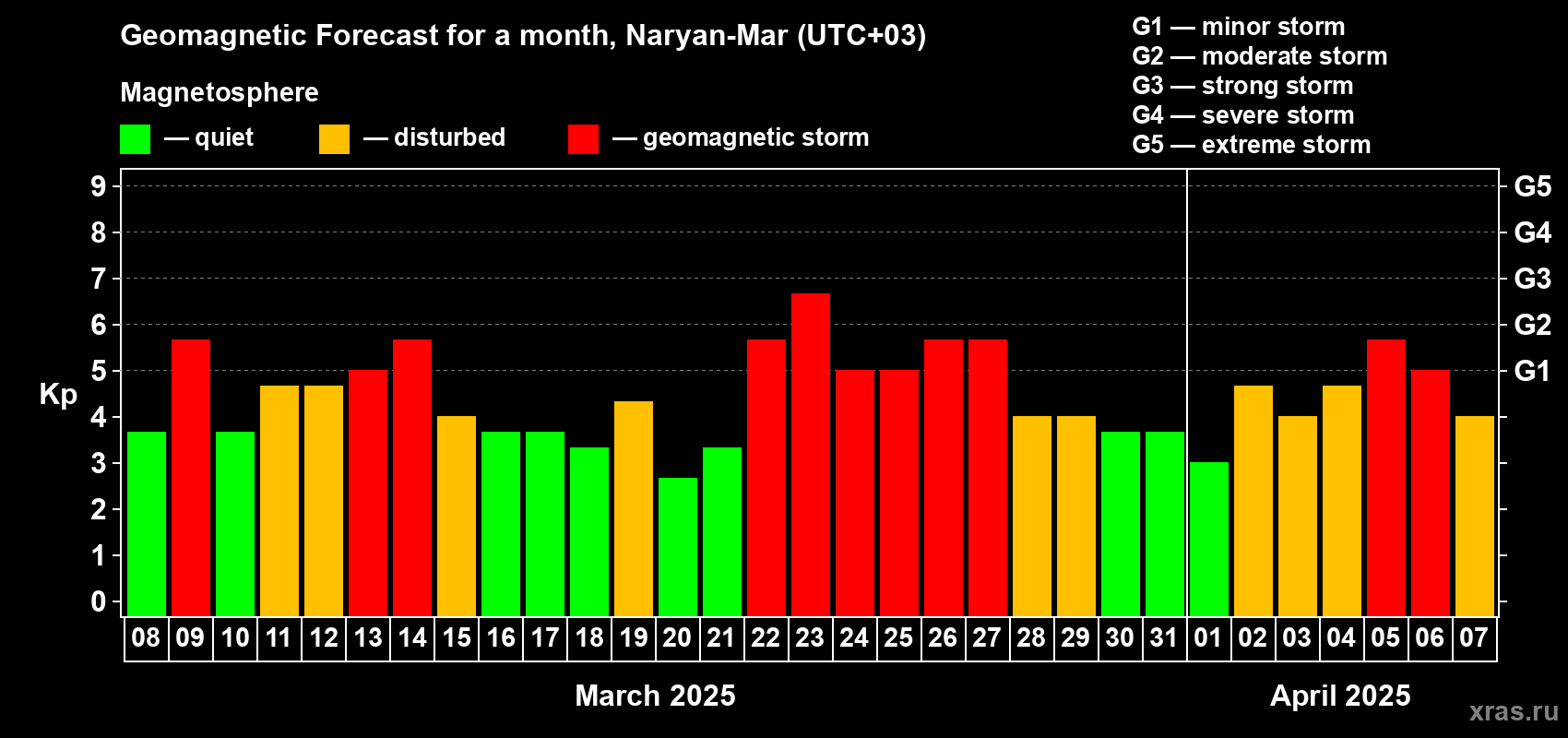 Forecast of the daily maximal value of geomagnetic index Kp for <b>1 month</b> (31 days) <b>from Mar 08, 2025 to Apr 07, 2025</b>