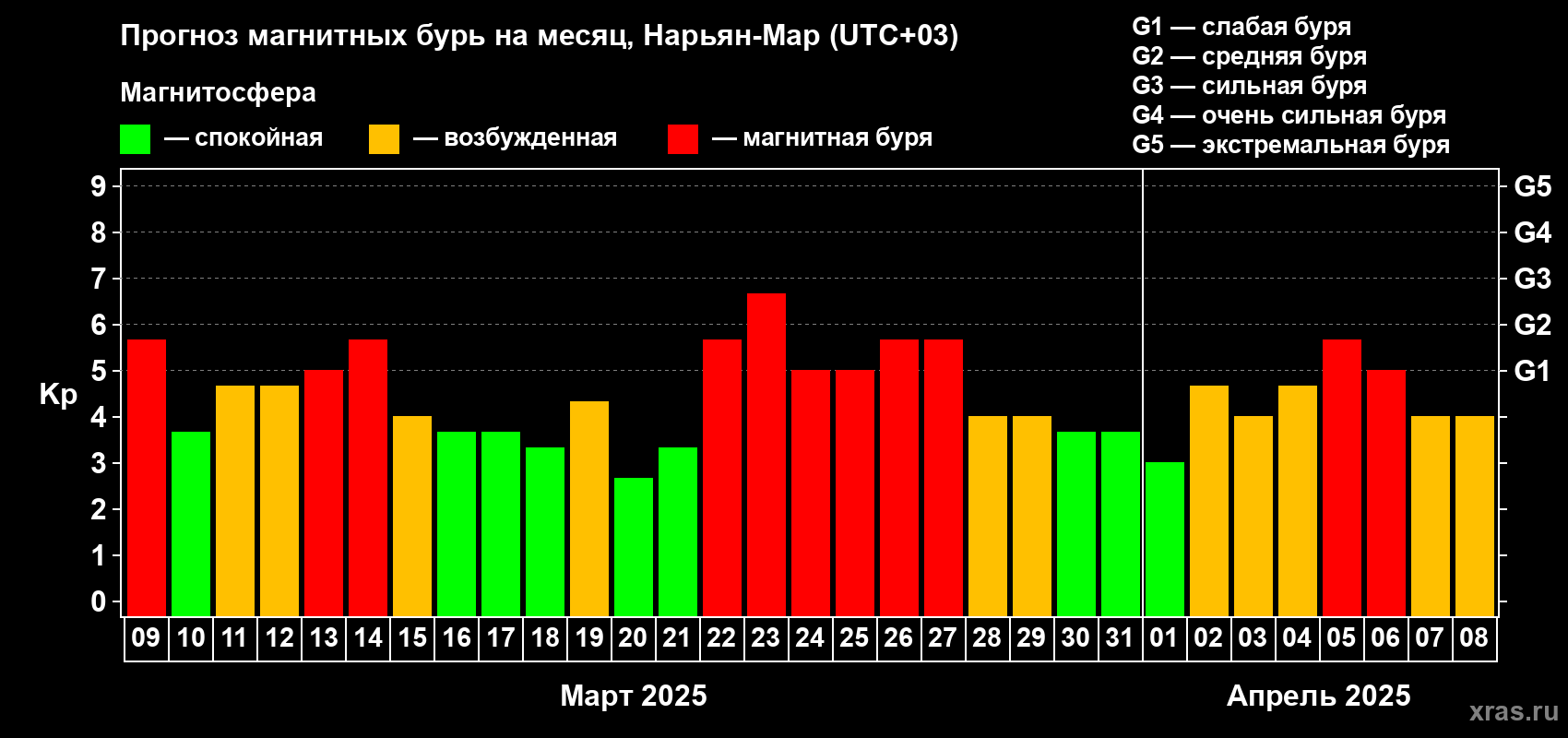Прогноз максимального суточного геомагнитного индекса Kp на <b>1 месяц</b> (31 день) <b>с 09 марта по 08 апреля 2025 г</b>