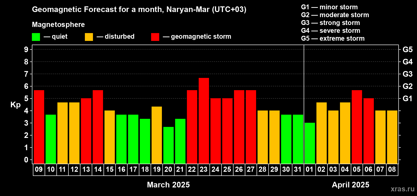 Forecast of the daily maximal value of geomagnetic index Kp for <b>1 month</b> (31 days) <b>from Mar 09, 2025 to Apr 08, 2025</b>
