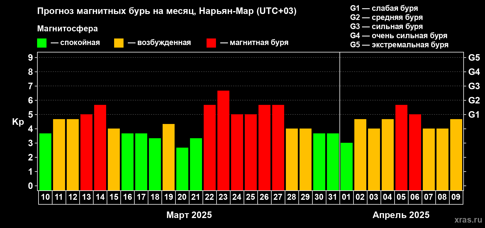 Прогноз максимального суточного геомагнитного индекса Kp на <b>1 месяц</b> (31 день) <b>с 10 марта по 09 апреля 2025 г</b>