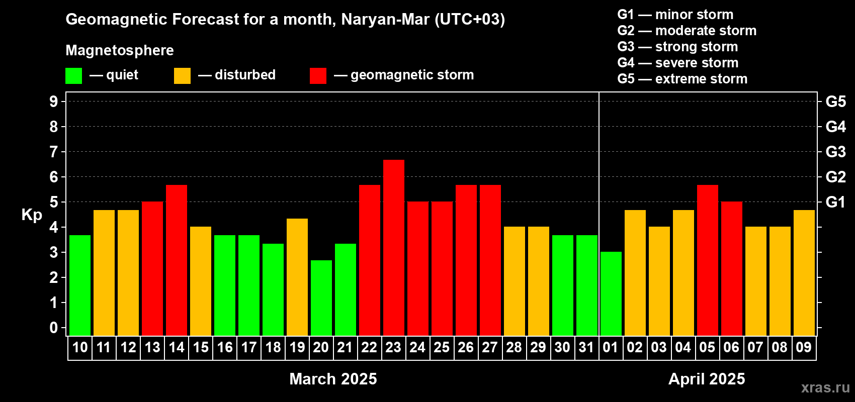Forecast of the daily maximal value of geomagnetic index Kp for <b>1 month</b> (31 days) <b>from Mar 10, 2025 to Apr 09, 2025</b>