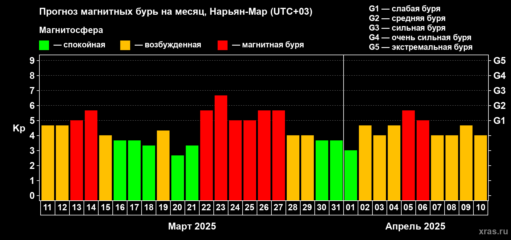 Прогноз максимального суточного геомагнитного индекса Kp на <b>1 месяц</b> (31 день) <b>с 11 марта по 10 апреля 2025 г</b>
