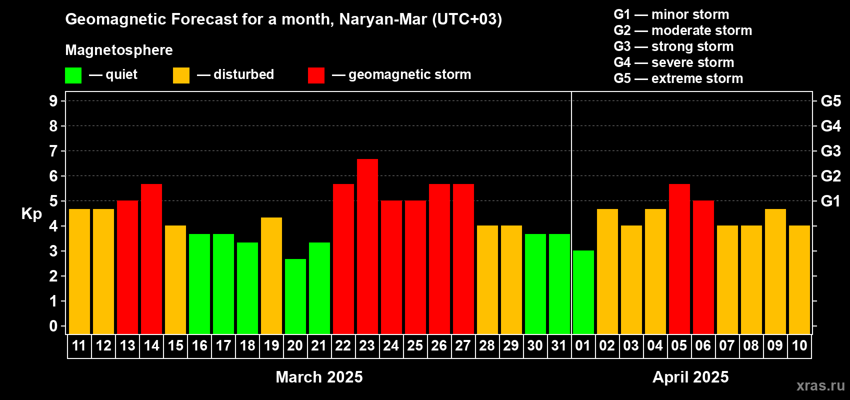 Forecast of the daily maximal value of geomagnetic index Kp for <b>1 month</b> (31 days) <b>from Mar 11, 2025 to Apr 10, 2025</b>