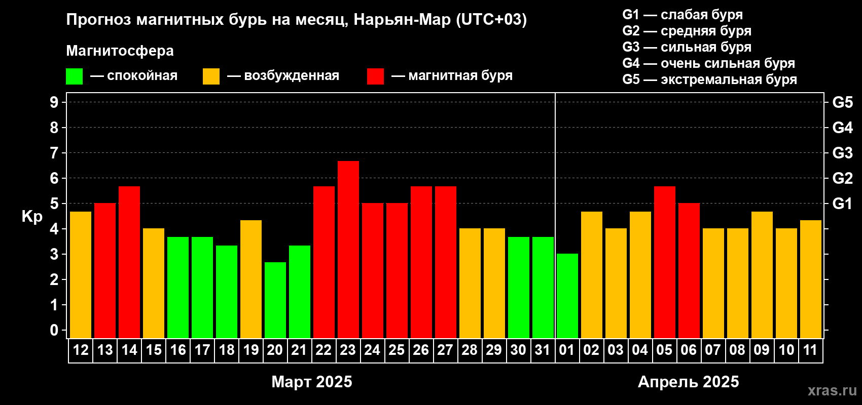 Прогноз максимального суточного геомагнитного индекса Kp на <b>1 месяц</b> (31 день) <b>с 12 марта по 11 апреля 2025 г</b>
