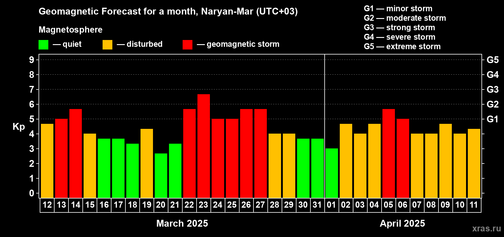 Forecast of the daily maximal value of geomagnetic index Kp for <b>1 month</b> (31 days) <b>from Mar 12, 2025 to Apr 11, 2025</b>