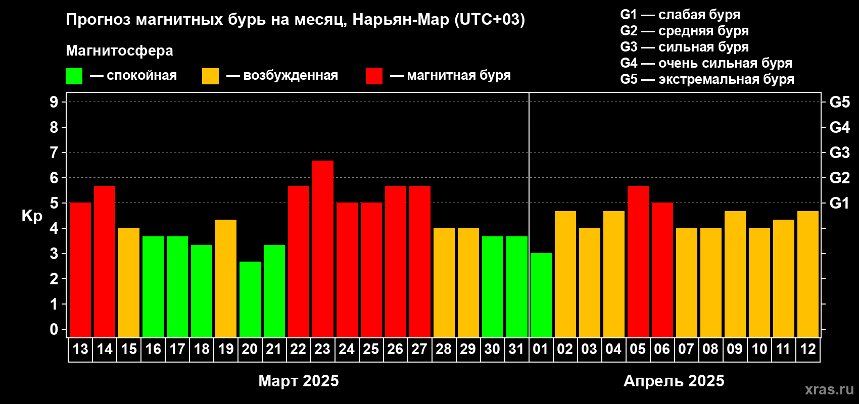 Прогноз максимального суточного геомагнитного индекса Kp на <b>1 месяц</b> (31 день) <b>с 13 марта по 12 апреля 2025 г</b>
