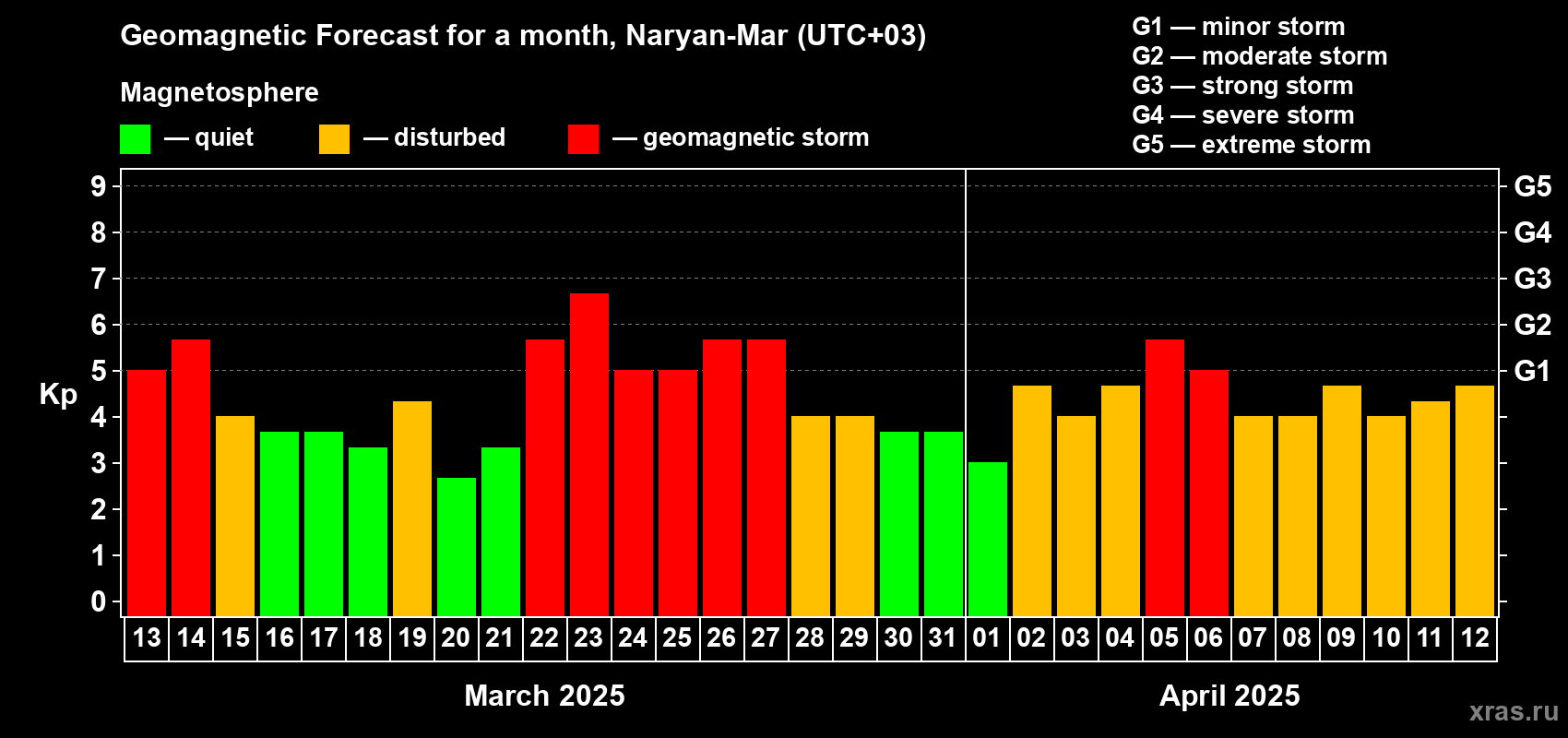 Forecast of the daily maximal value of geomagnetic index Kp for <b>1 month</b> (31 days) <b>from Mar 13, 2025 to Apr 12, 2025</b>