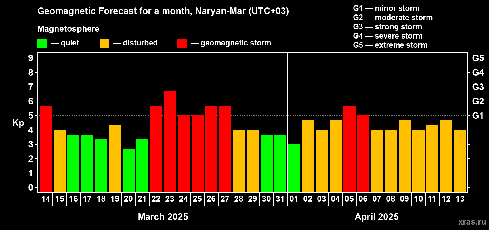 Forecast of the daily maximal value of geomagnetic index Kp for <b>1 month</b> (31 days) <b>from Mar 14, 2025 to Apr 13, 2025</b>