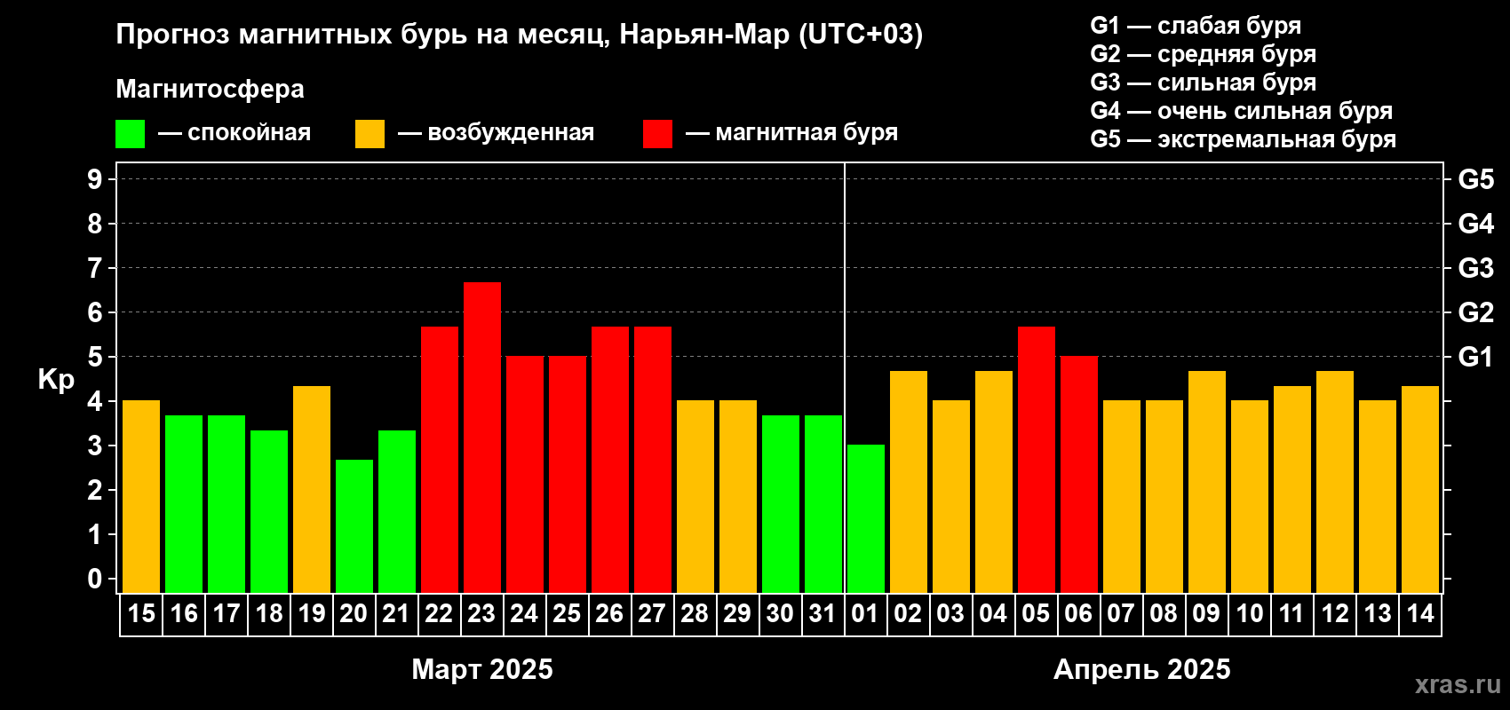 Прогноз максимального суточного геомагнитного индекса Kp на <b>1 месяц</b> (31 день) <b>с 15 марта по 14 апреля 2025 г</b>