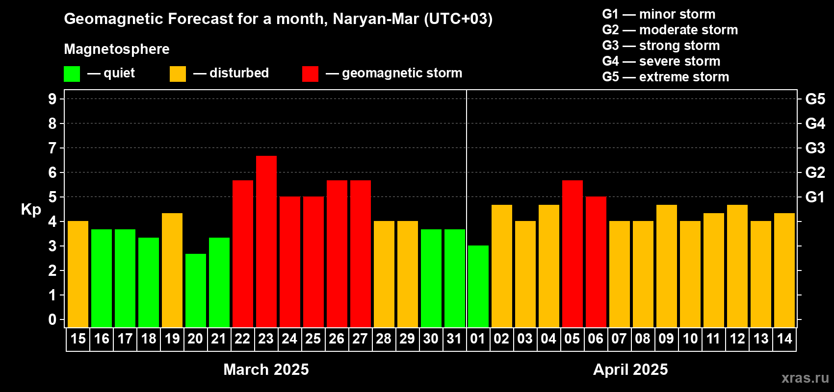 Forecast of the daily maximal value of geomagnetic index Kp for <b>1 month</b> (31 days) <b>from Mar 15, 2025 to Apr 14, 2025</b>