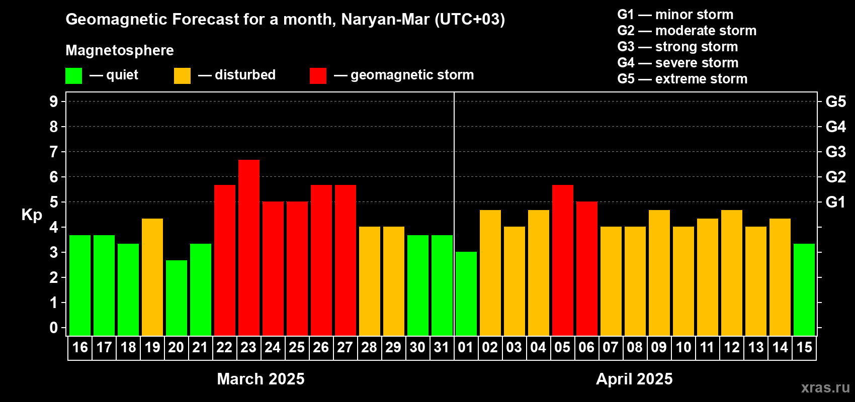 Forecast of the daily maximal value of geomagnetic index Kp for <b>1 month</b> (31 days) <b>from Mar 16, 2025 to Apr 15, 2025</b>