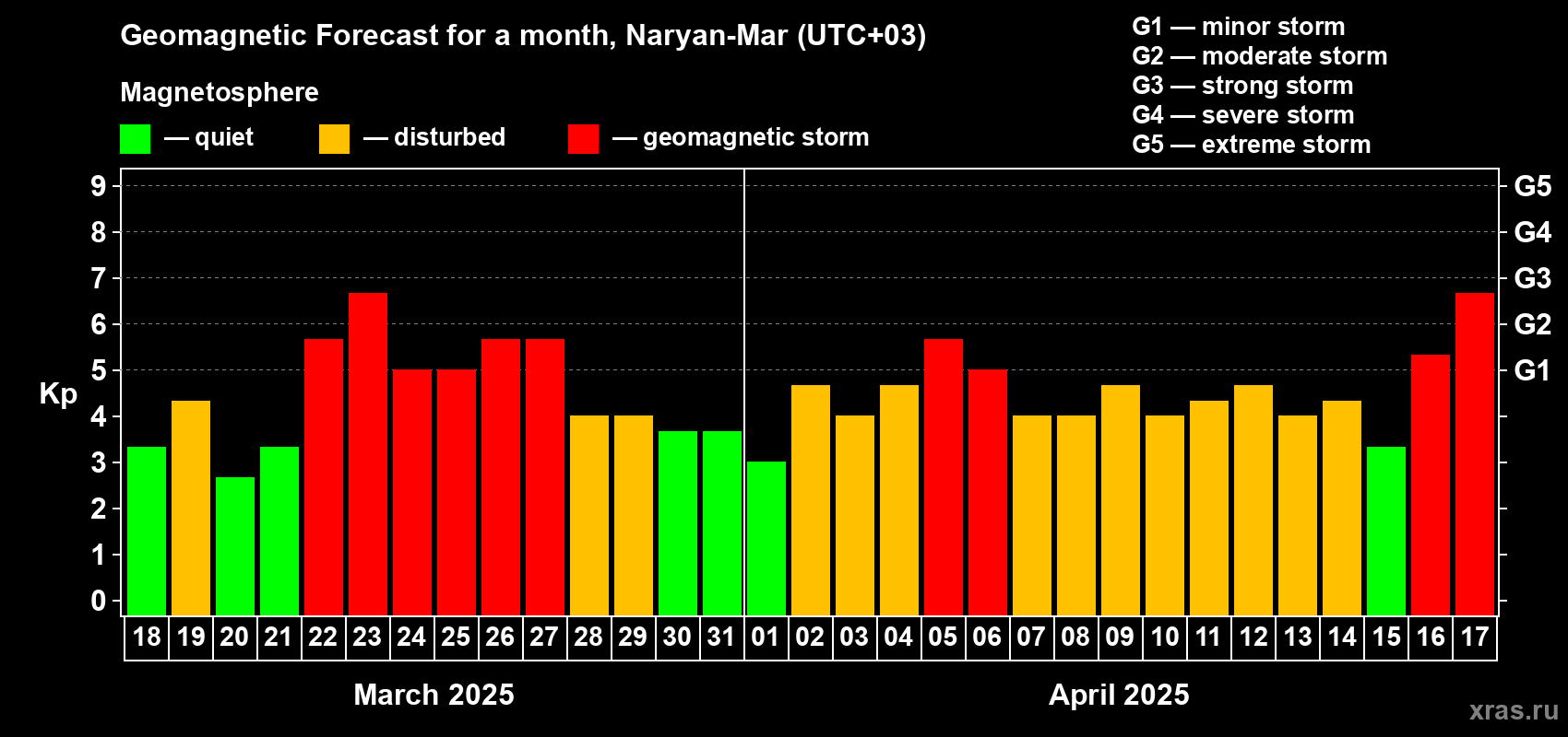 Forecast of the daily maximal value of geomagnetic index Kp for <b>1 month</b> (31 days) <b>from Mar 18, 2025 to Apr 17, 2025</b>