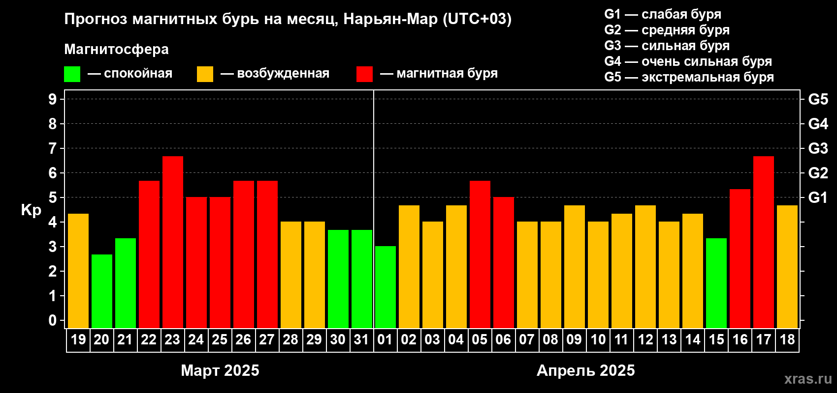 Прогноз максимального суточного геомагнитного индекса Kp на <b>1 месяц</b> (31 день) <b>с 19 марта по 18 апреля 2025 г</b>